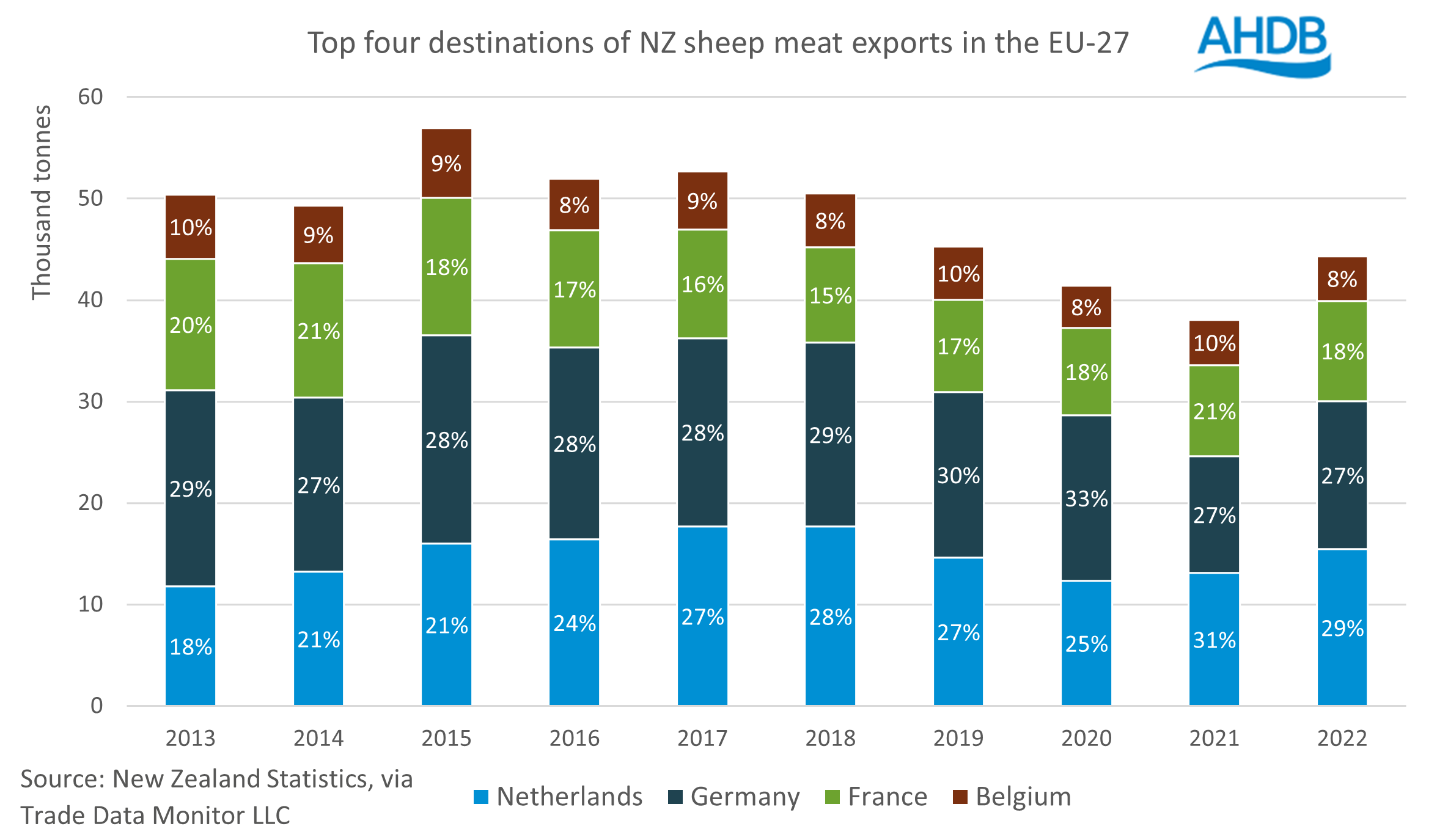 graph showing NZ sheep exports to top 4 EU desitnations